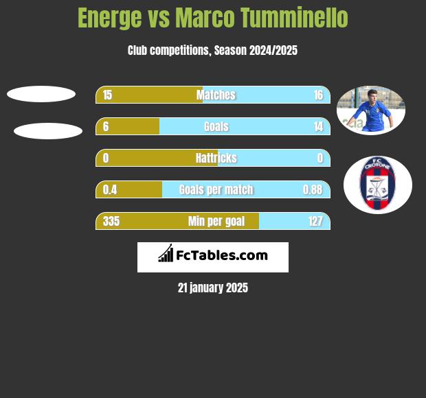 Energe vs Marco Tumminello h2h player stats