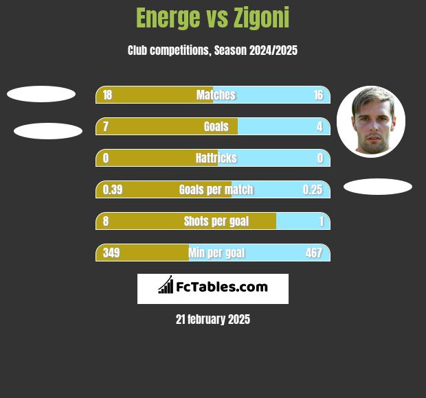 Energe vs Zigoni h2h player stats