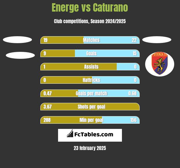 Energe vs Caturano h2h player stats