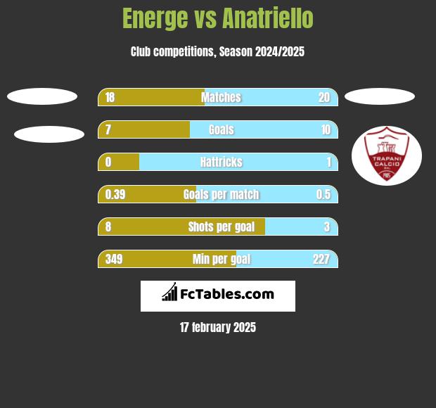 Energe vs Anatriello h2h player stats