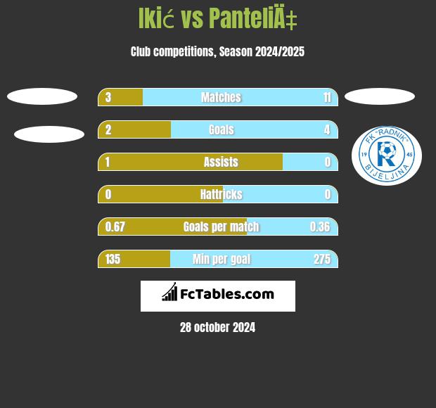 Ikić vs PanteliÄ‡ h2h player stats