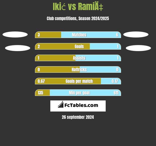 Ikić vs RamiÄ‡ h2h player stats