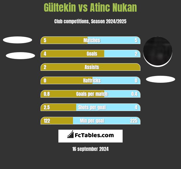 Gültekin vs Atinc Nukan h2h player stats