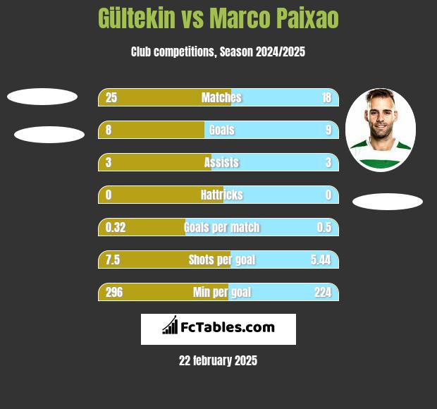 Gültekin vs Marco Paixao h2h player stats