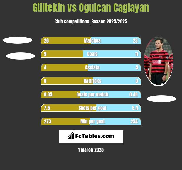 Gültekin vs Ogulcan Caglayan h2h player stats