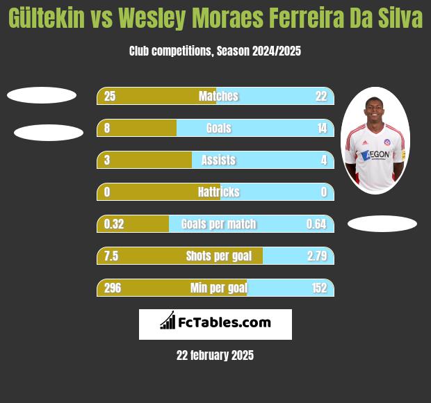 Gültekin vs Wesley Moraes Ferreira Da Silva h2h player stats