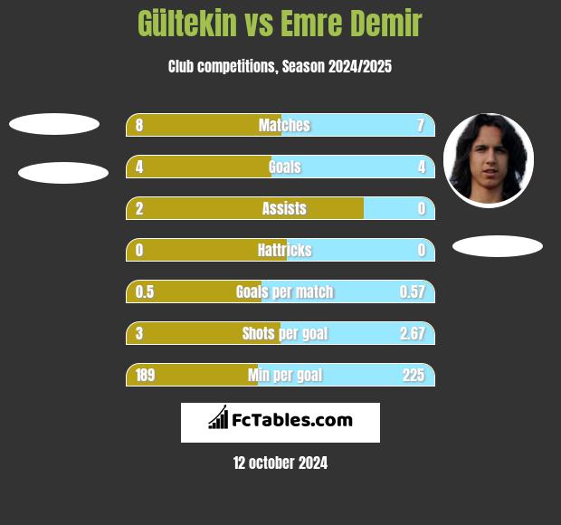 Gültekin vs Emre Demir h2h player stats