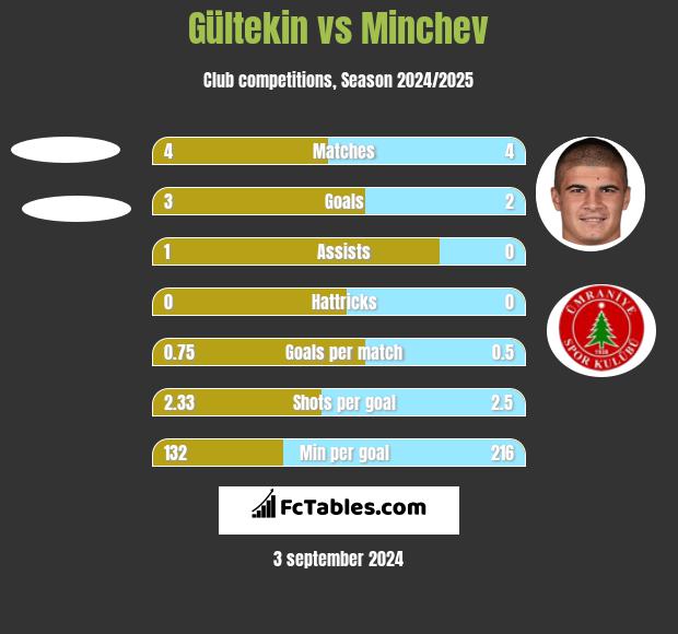 Gültekin vs Minchev h2h player stats