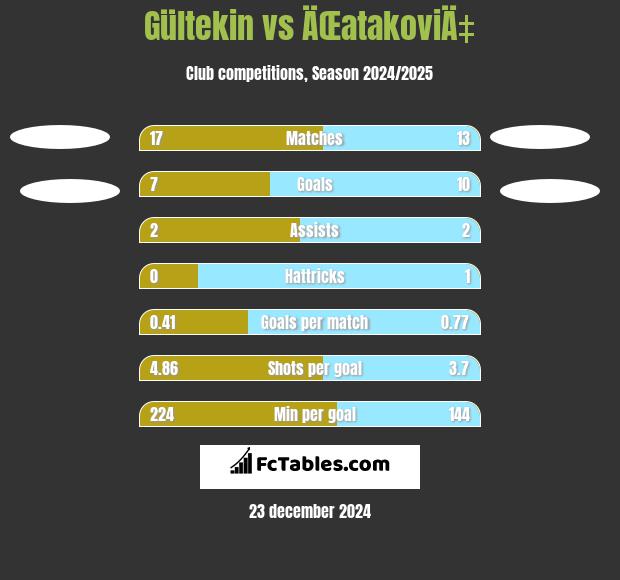 Gültekin vs ÄŒatakoviÄ‡ h2h player stats