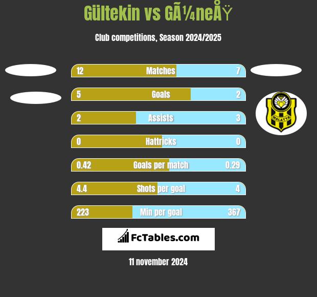 Gültekin vs GÃ¼neÅŸ h2h player stats