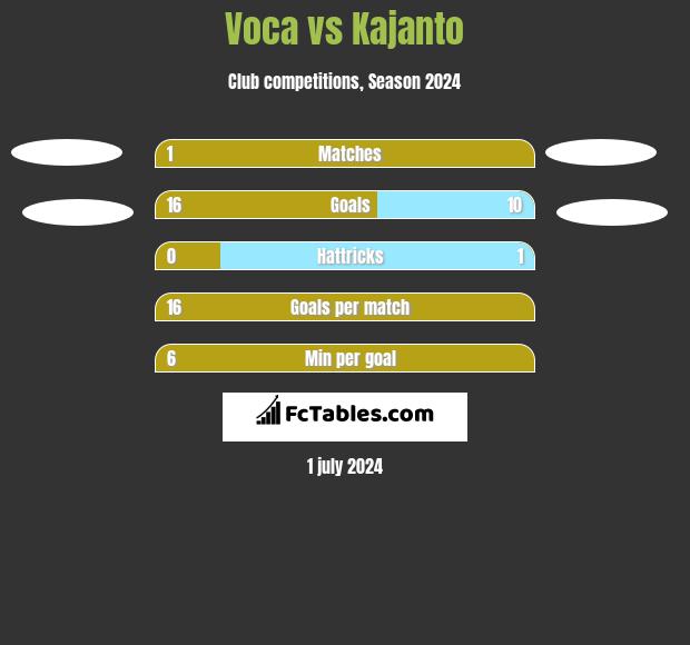 Voca vs Kajanto h2h player stats