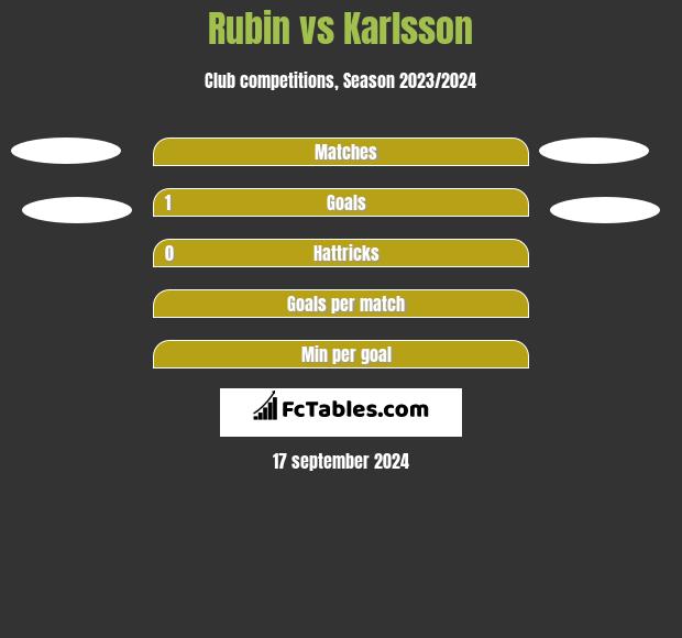 Rubin vs Karlsson h2h player stats