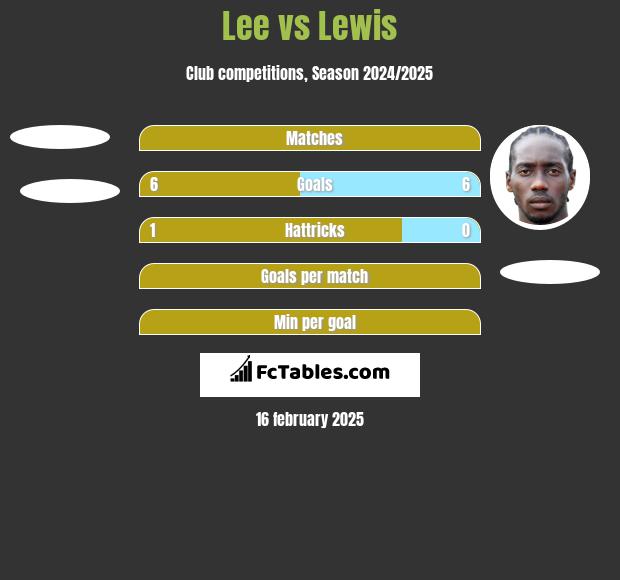 Lee vs Lewis h2h player stats