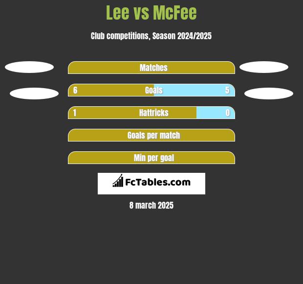 Lee vs McFee h2h player stats