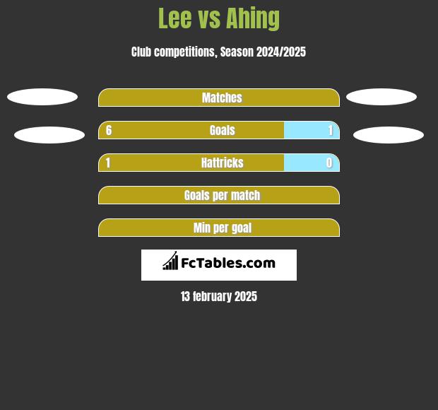 Lee vs Ahing h2h player stats