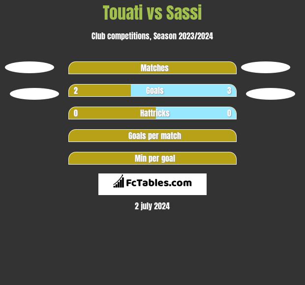 Touati vs Sassi h2h player stats