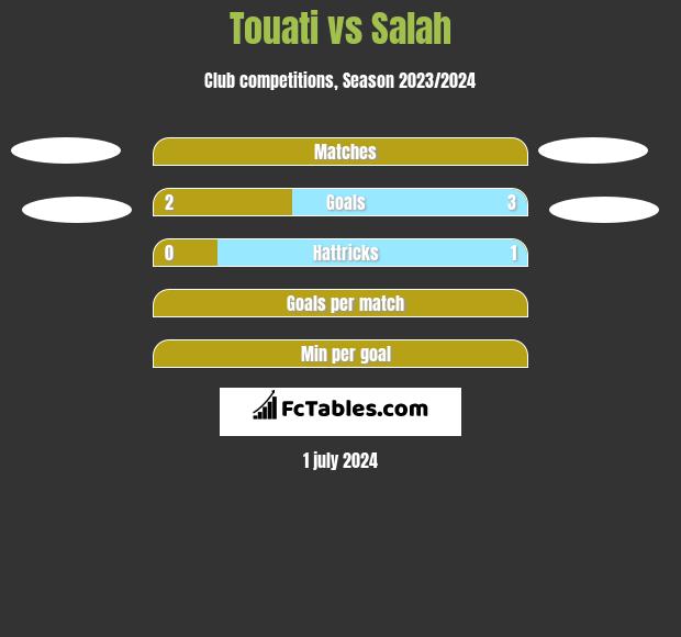 Touati vs Salah h2h player stats
