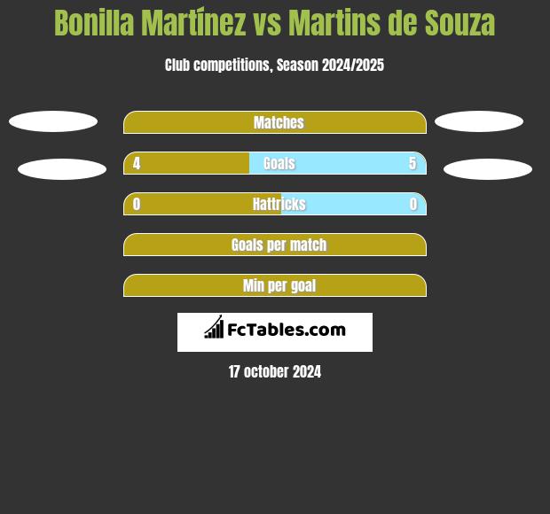 Bonilla Martínez vs Martins de Souza h2h player stats