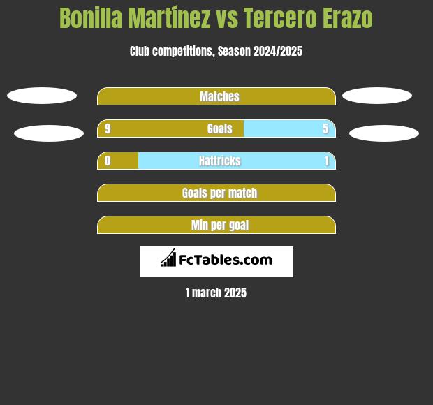 Bonilla Martínez vs Tercero Erazo h2h player stats