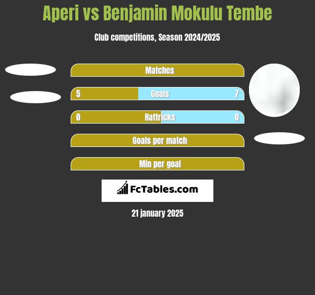 Aperi vs Benjamin Mokulu Tembe h2h player stats