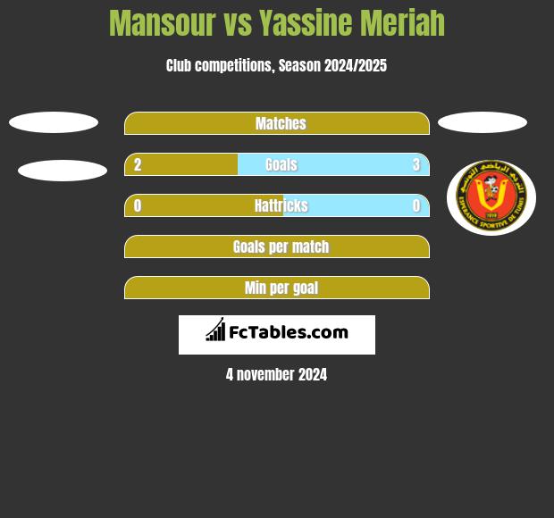 Mansour vs Yassine Meriah h2h player stats