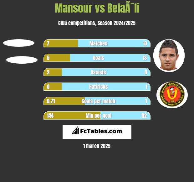 Mansour vs BelaÃ¯li h2h player stats