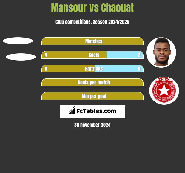 Mansour vs Chaouat h2h player stats