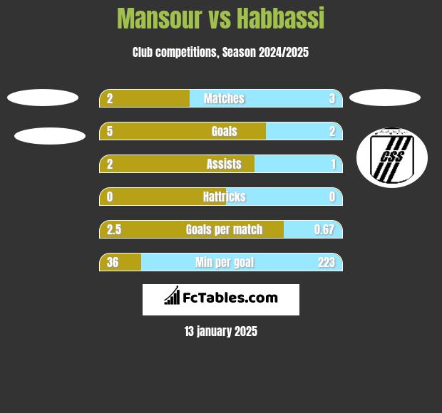 Mansour vs Habbassi h2h player stats