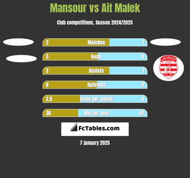 Mansour vs Ait Malek h2h player stats