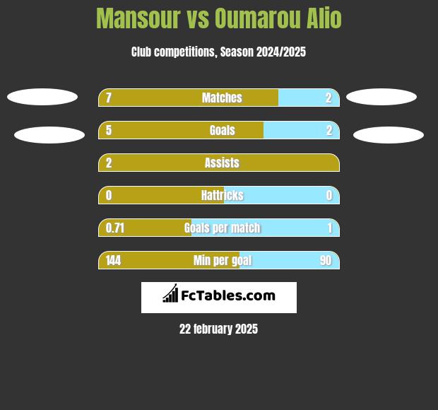 Mansour vs Oumarou Alio h2h player stats