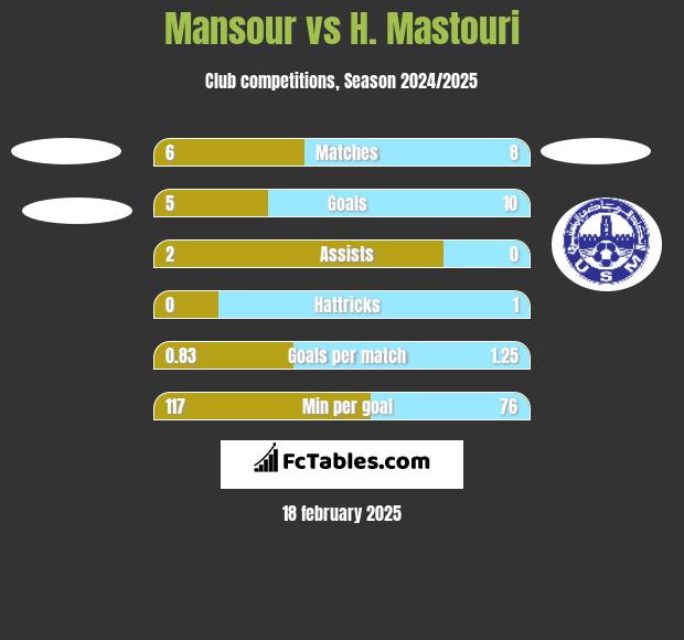 Mansour vs H. Mastouri h2h player stats