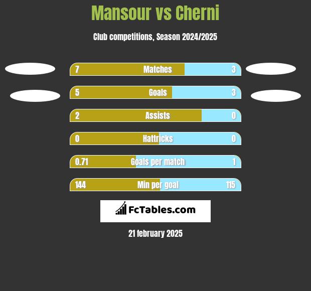 Mansour vs Cherni h2h player stats