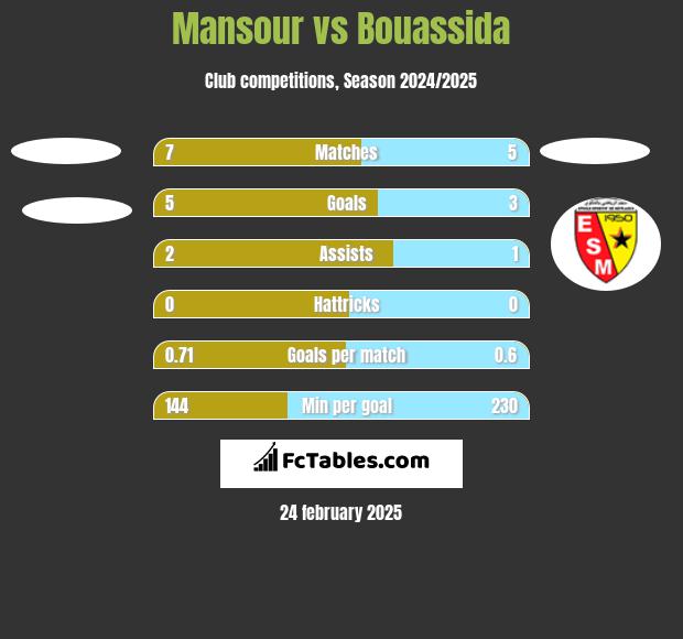 Mansour vs Bouassida h2h player stats