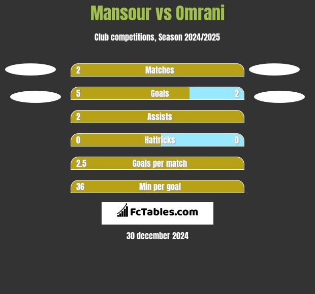 Mansour vs Omrani h2h player stats