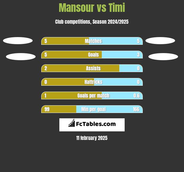 Mansour vs Timi h2h player stats