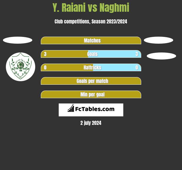 Y. Raiani vs Naghmi h2h player stats