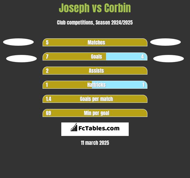 Joseph vs Corbin h2h player stats