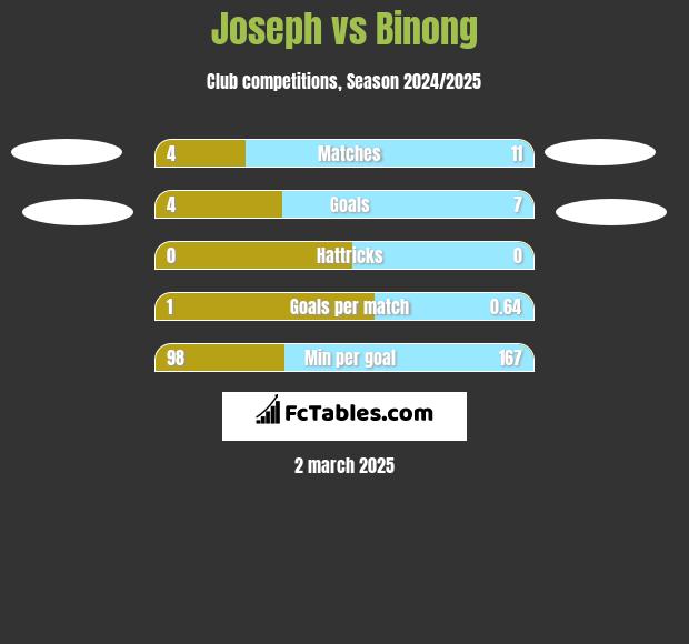 Joseph vs Binong h2h player stats