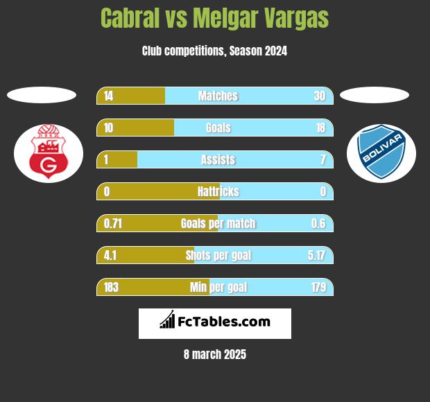 Cabral vs Melgar Vargas h2h player stats