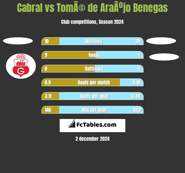 Cabral vs TomÃ© de AraÃºjo Benegas h2h player stats