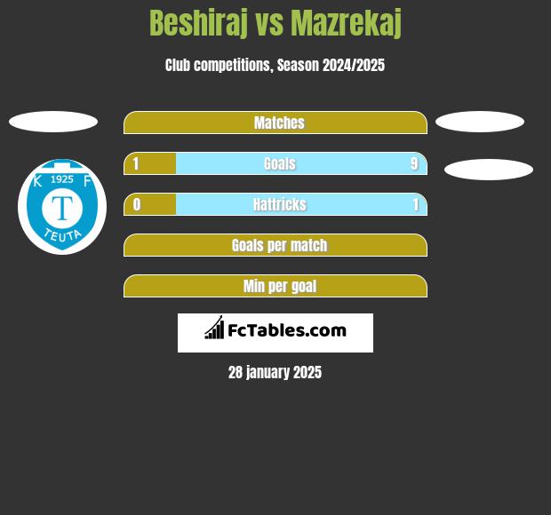 Beshiraj vs Mazrekaj h2h player stats