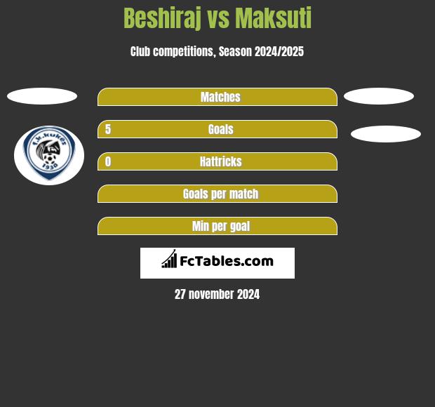 Beshiraj vs Maksuti h2h player stats