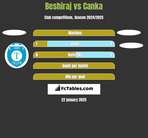 Beshiraj vs Canka h2h player stats