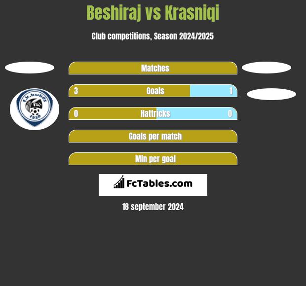 Beshiraj vs Krasniqi h2h player stats