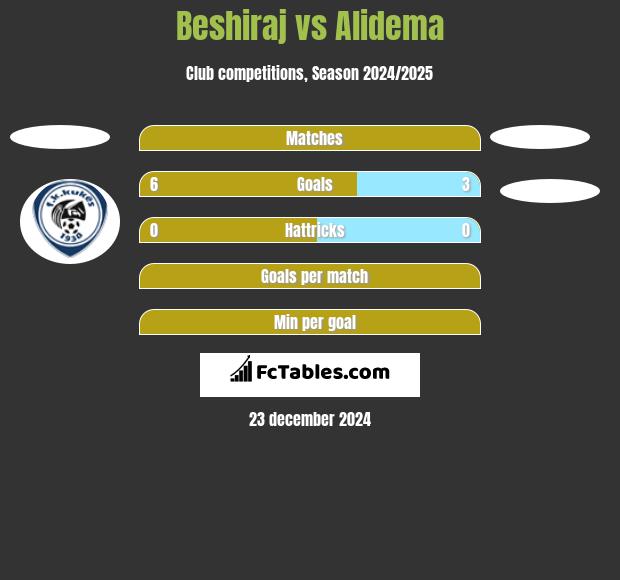 Beshiraj vs Alidema h2h player stats