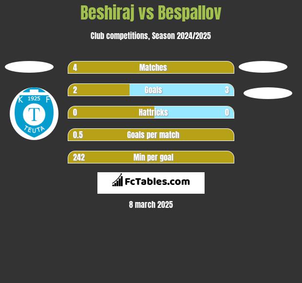 Beshiraj vs Bespallov h2h player stats