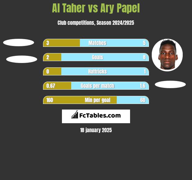 Al Taher vs Ary Papel h2h player stats