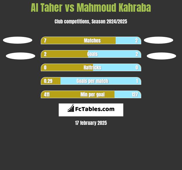 Al Taher vs Mahmoud Kahraba h2h player stats