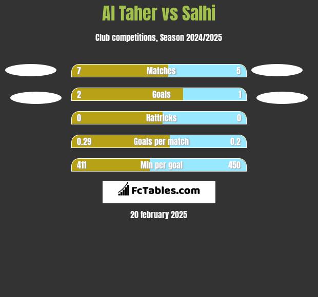 Al Taher vs Salhi h2h player stats