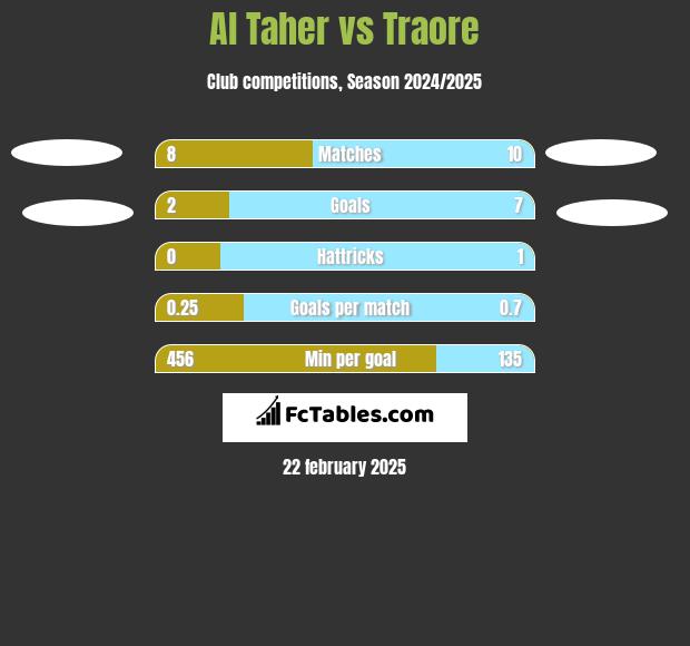 Al Taher vs Traore h2h player stats